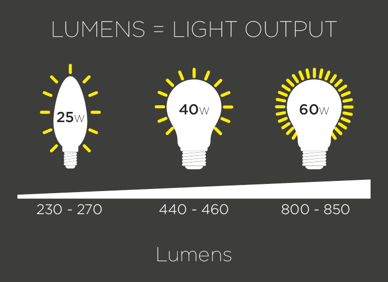 Comparaison de l'éclairage des LEDs par rapport aux technologies