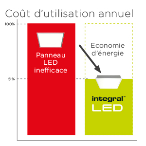 energy saving Integral LED running cost comparison against inefficient panel