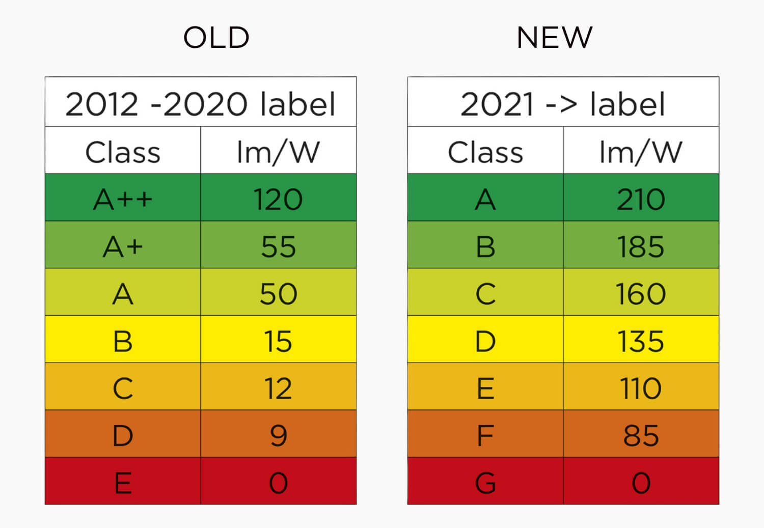 The old and new energy efficiency requirements for lighting products