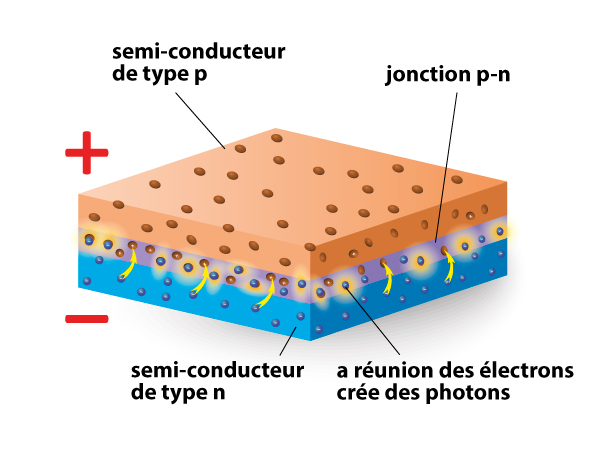 Schéma montrant la jonction P-N d'un semi-conducteur LED et comment la lumière est produite