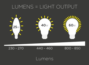 Comment mieux comprendre et choisir les lumens de vos luminaires?